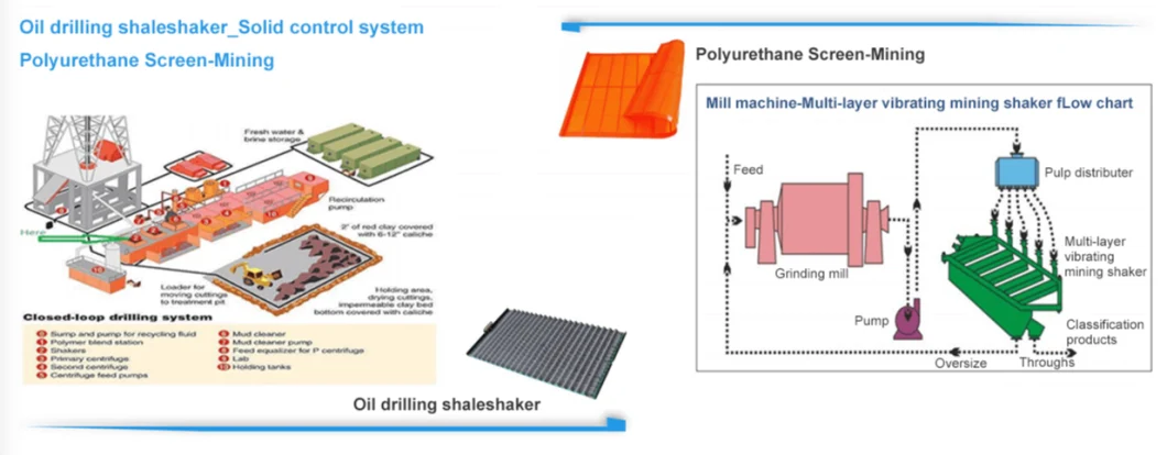 Oil Well Drilling Rig Fluid Mud Mi Swaco Mongoose Stainless Steel 304/316 API 20 API 220 Flat Linear Motion Composite Frame Flat Wave Type Shale Shaker Screen